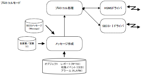 �v���g�R�����[�h�̊T�O�}(secs/hsms)